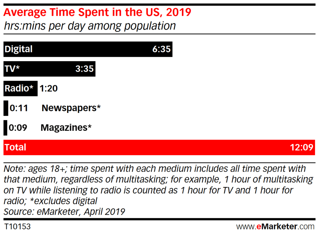 Stats on time spent with media by US adults